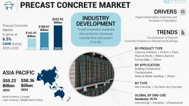 Precast Concrete Market Revenue Expected to Reach USD 246.07 Billion 2025-2032