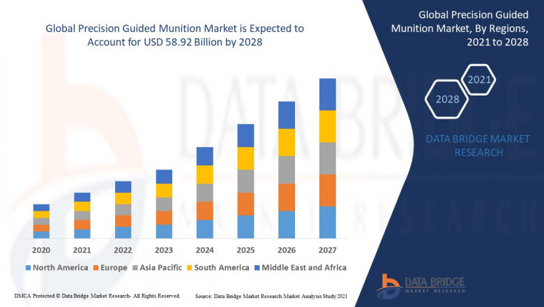 Precision Guided Munition Market Size, Share, Trends, Demand, Growth and Competitive Outlook