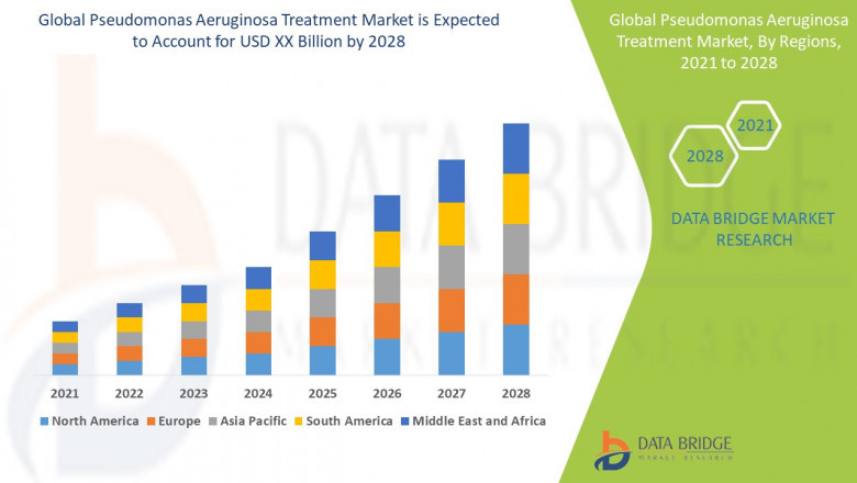 Pseudomonas Aeruginosa Treatment Market Size, Share, Trends, Key Drivers, Demand and Opportunity Analysis