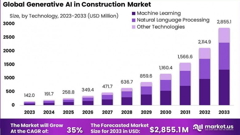 Shaping Tomorrow: Global Generative AI in Construction Market 2024-2033