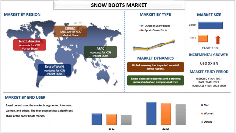 Snow Boots Market Size, Share, Segments, Analysis and Forecast 2030