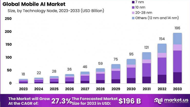 Transforming Devices: Global Mobile AI Market 2024-2033