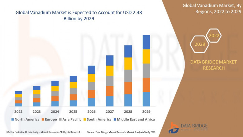 Vanadium Market Size, Share, Trends, Growth Opportunities, Key Drivers and Competitive Outlook