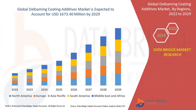 Defoaming Coating Additives Market Size, Share, Trends, Key Drivers, Demand and Opportunity Analysis