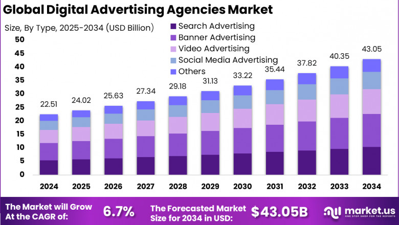 Digital Advertising Agencies Market size is growing at a CAGR of 6.7%