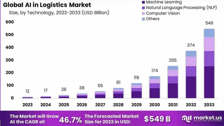 Revolutionizing Supply Chains: Global AI in Logistics Market 2024-2033
