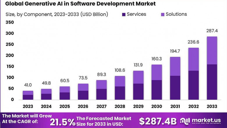 Shaping Tomorrow’s Code: Global Generative AI in Software Development Market 2024-2033