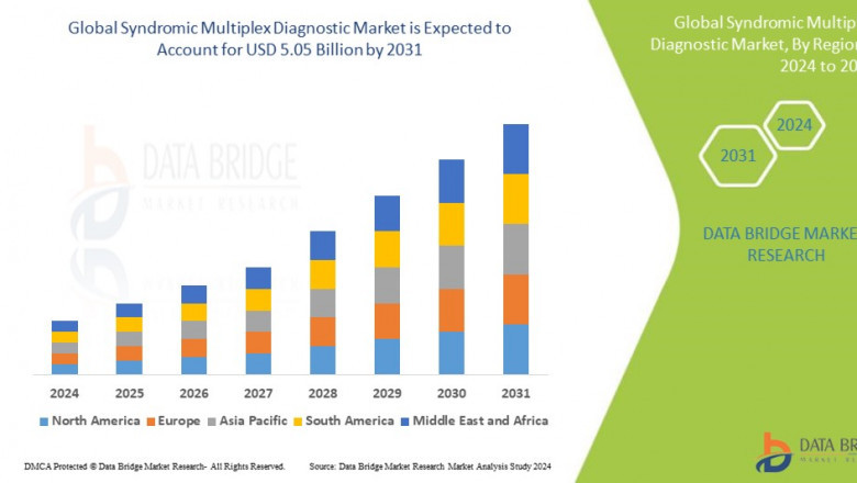 Syndromic Multiplex Diagnostic Market Size, Share, Trends, Demand, Growth and Competitive Outlook