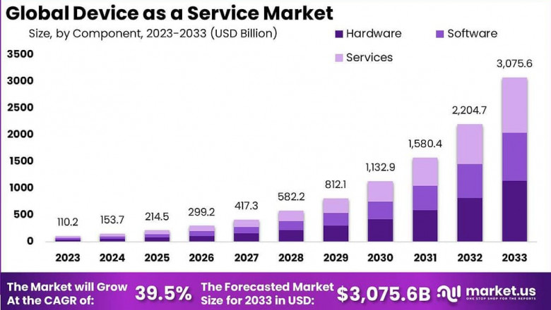Transforming IT Ecosystems: Global Device as a Service Market 2024-2033