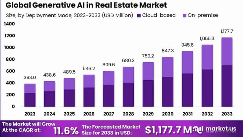 Transforming Property Dynamics: Global Generative AI in Real Estate Market 2024-2033