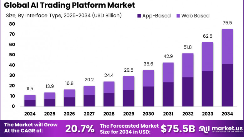 AI Trading Platform Market size is growing at a CAGR of 20.7%