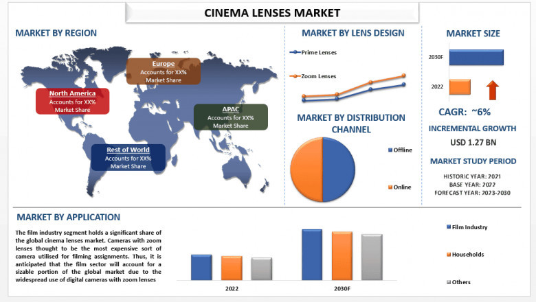 Cinema Lenses Market Report, Size, Segments, Analysis &amp; forecast 2030