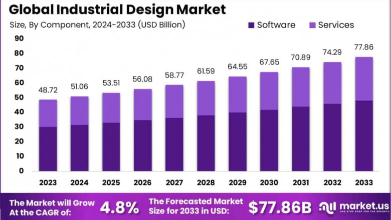 Crafting the Future: Global Industrial Design Market 2024-2033