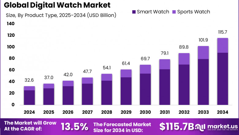 Digital Watch Market size is expected to be worth around USD 115.7 Billion