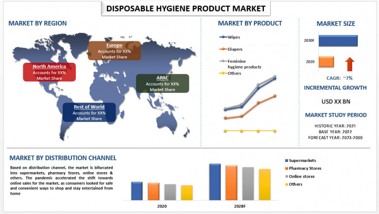Disposable Hygiene Product Market Size, Segments, Analysis &amp; forecast 2030