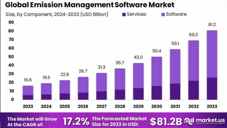 Emission Management Software Market Outlook 2024–2033: Growth, Trends &amp; Forecast