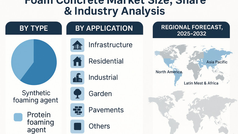 Foam Concrete Market Leading Players and Competitive Landscape 2025–2032