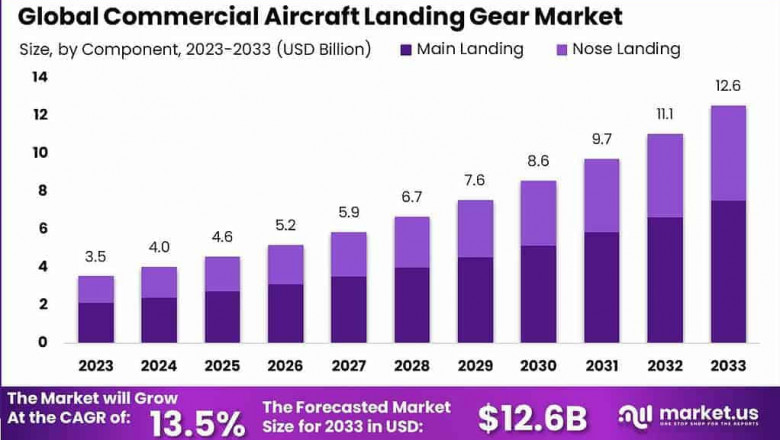 Grounded in Growth: Global Commercial Aircraft Landing Gear Market 2024-2033