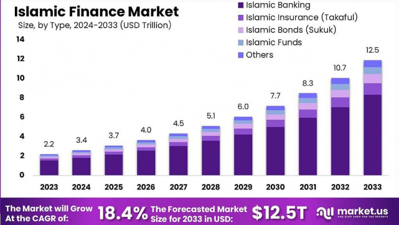 Islamic Finance Market size is growing at a CAGR of 18.4%