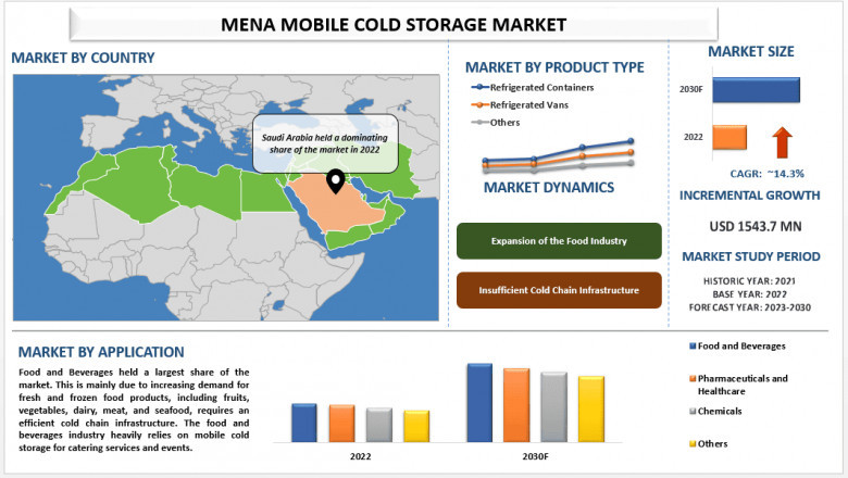 MENA Mobile Cold Storage Size, Share, Segments, Analysis &amp; Forecast 2030