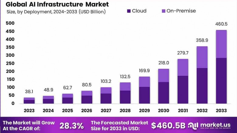 Fueling the Future: Global AI Infrastructure Market 2024-2033