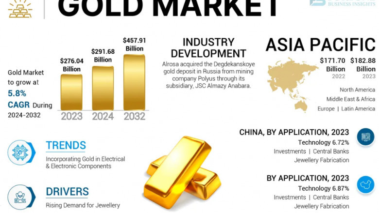 Gold Market Demand Analysis & Regional Outlook 2032