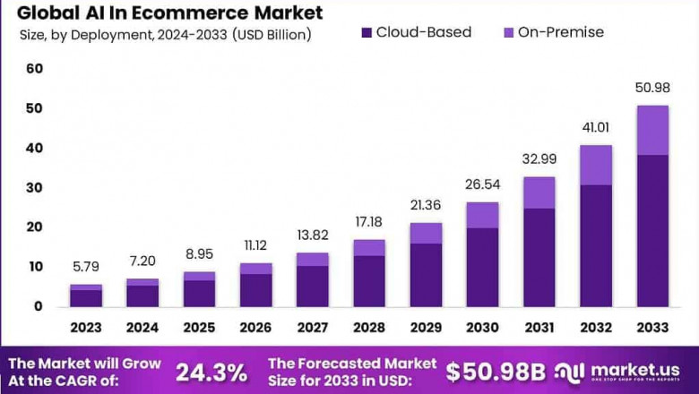 Revolutionizing Retail: Global AI in Ecommerce Market 2024-2033