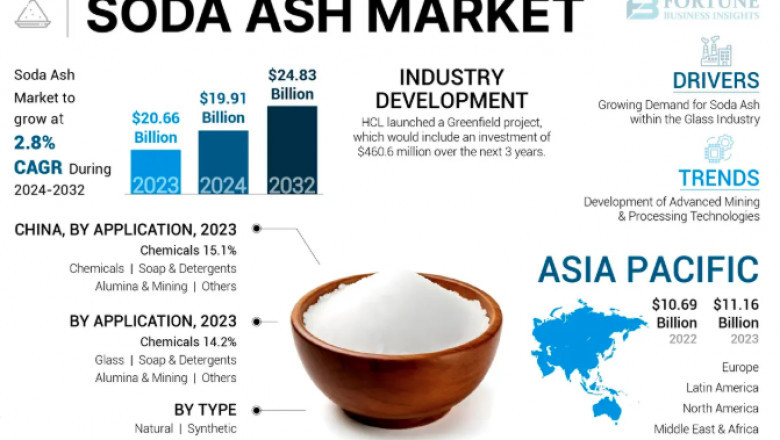 Soda Ash Market Competitive Strategies, Regional Insights & Forecast to 2032