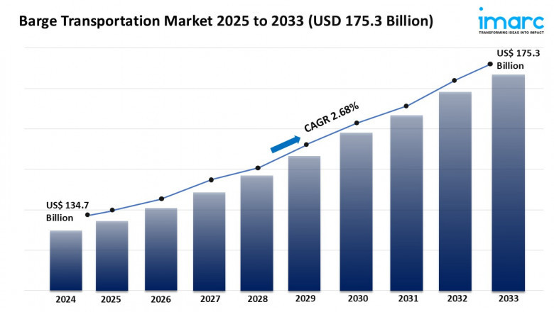 Barge Transportation Market Size, Share, Growth & Forecast 2025-2033