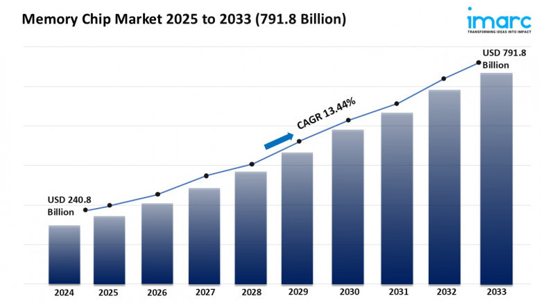 Memory Chip Market Report 2025 | Growth, Trends, and Forecast by 2033