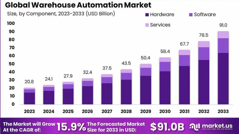 Revolutionizing Logistics: Global Warehouse Automation Market 2024-2033