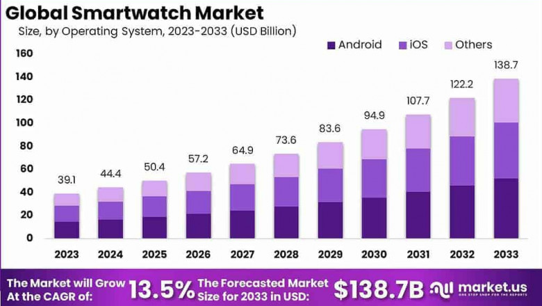 Advancing Wrist Tech: Global Smartwatch Market 2024-2033