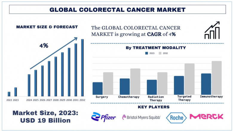 Colorectal Cancer Market Trends, Therapeutic Pipeline & Forecast Outlook (2024–2032) | UnivDatos