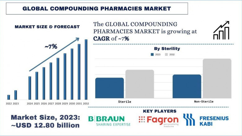 Compounding Pharmacies Market Dynamics, Share Insights & Growth Forecast (2024–2032) | UnivDatos