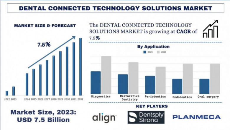 Dental Connected Technology Market Landscape, Innovation Trends & Forecast Scope (2024–2032)| UnivDatos