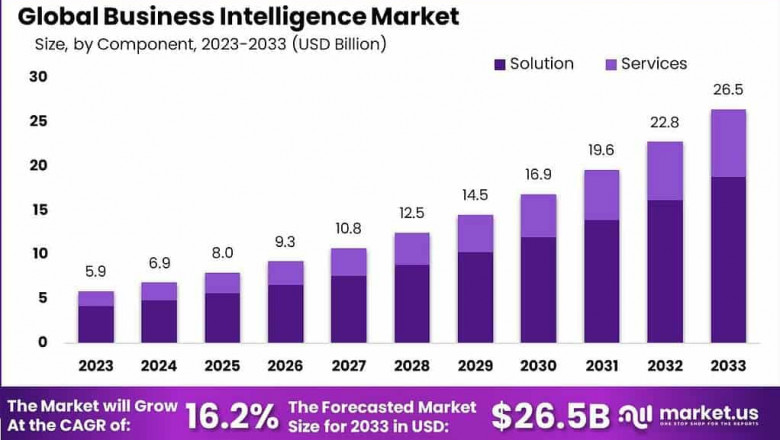 Driving Decisions: Global Business Intelligence Market 2024-2033