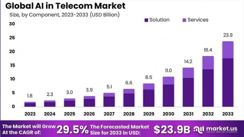 Empowering Networks: Global AI in Telecom Market 2024-2033