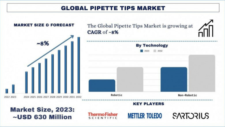 Pipette Tips Market Demand Analysis, Segmentation & Future Trends (2024–2032) | UnivDatos