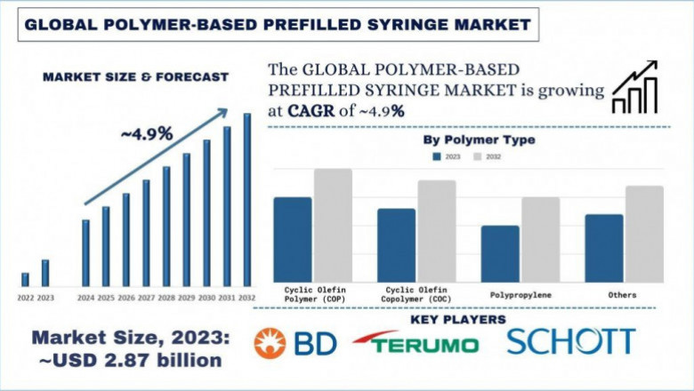 Polymer-Based Prefilled Syringe Market Growth Drivers, Opportunities & Outlook (2024–2032) | UnivDatos