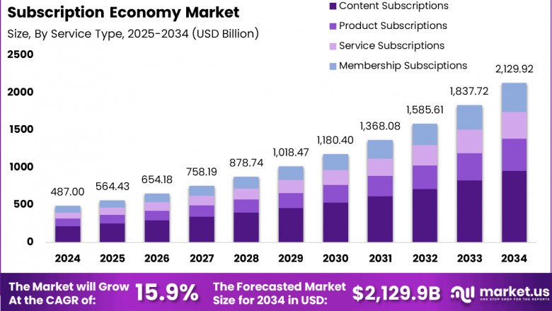 Transforming Transactions: Global Subscription Economy Market 2024-2034