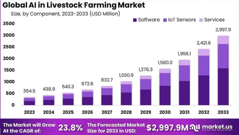 Revolutionizing Ranching: Global AI in Livestock Farming Market 2024-2033