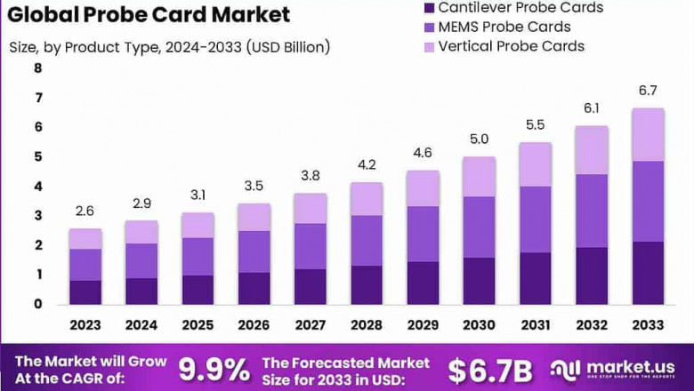 Global Probe Card Market Analysis and Forecast (2024–2033)