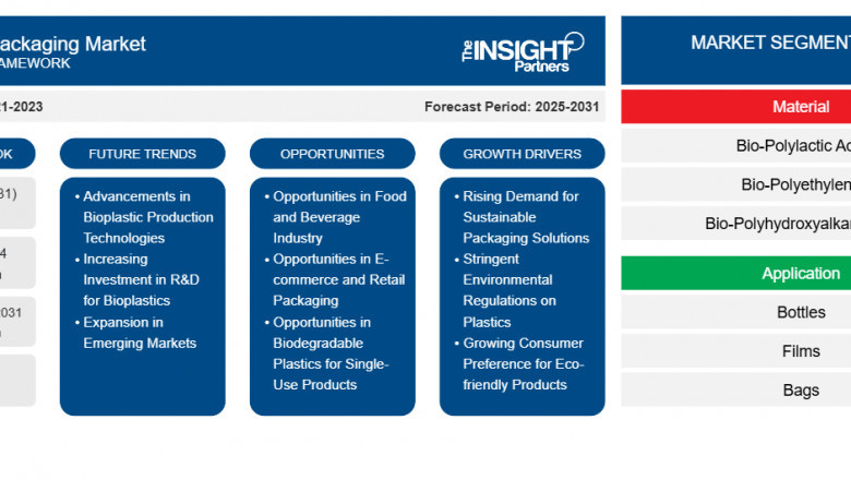Bioplastic Packaging Market: Pioneering the Future of Sustainable Packaging