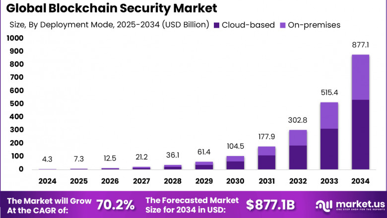 Blockchain Security Market size is expected to be worth around USD 877.1 Billion