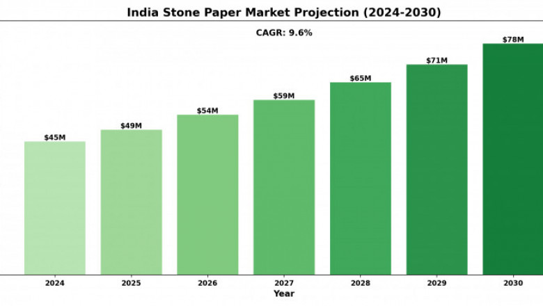 India Stone Paper Market Outlook and Forecast 2024-2030
