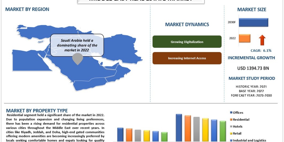 Exploring the Dynamics of the Saudi Arabian Real Estate Market : Trends and Opportunities