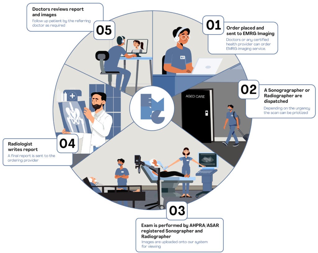 Expert Medical Imaging Services Meets the Needs of Australian Healthcare | by EMRG Imaging | Sep, 2024 | Medium