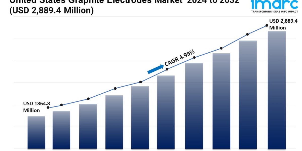 United States Graphite Electrodes Market Projected to Reach USD 2,889.4 Million by 2032