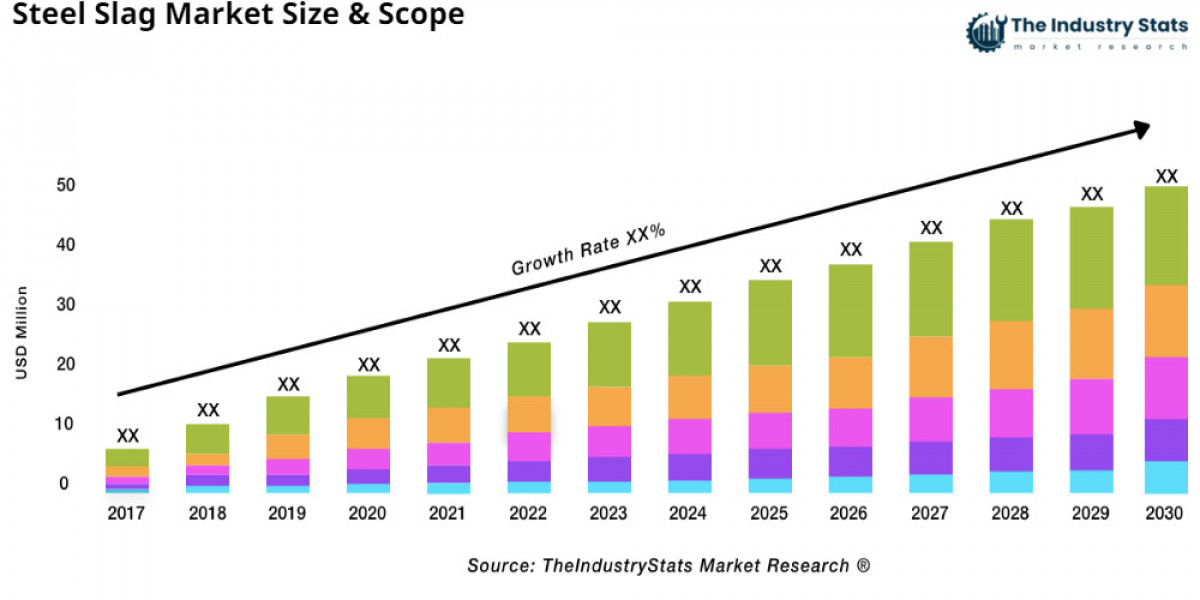 Global Steel Slag Market to Reach USD 22,800 Million by 2032