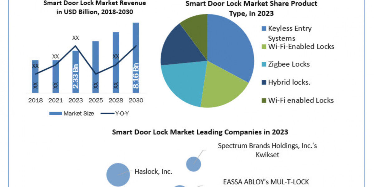 Smart Door Lock Market Trends, Segmentation, Regional Outlook, Future Plans and Forecast to 2030